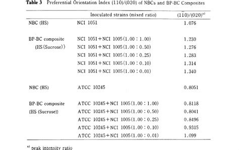 Table 3 From Enhancement Of Bacterial Cellulose Productivity And