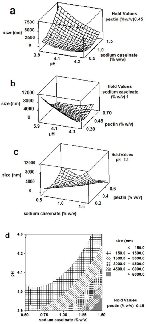 Three Dimensional Surface Plots A C And Two Dimensional Contour Plot