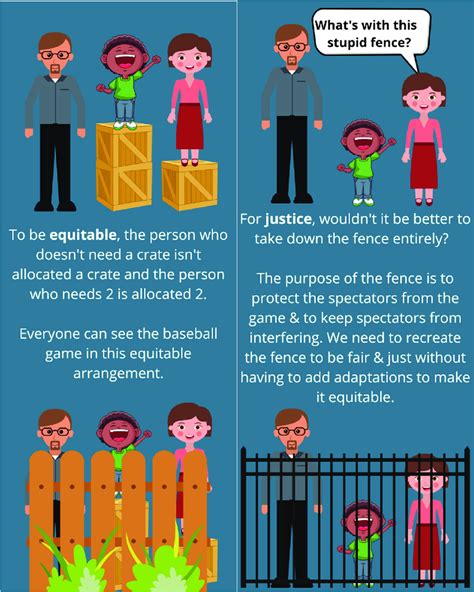 Equality, Equity, and Justice. | Download Scientific Diagram