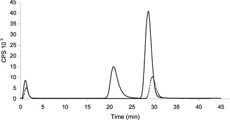 Sec Icp Ms Chromatogram 82 Se Of A Selenium Mixture Containing Download Scientific Diagram