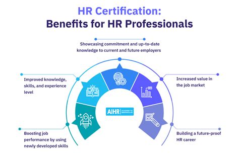 9 Best Hr Certifications To Elevate Your Career In 2023 Aihr