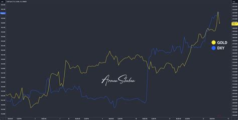 Why both Gold & U.S. Dollar Index are rising ? (IMPORTANT) for OANDA ...