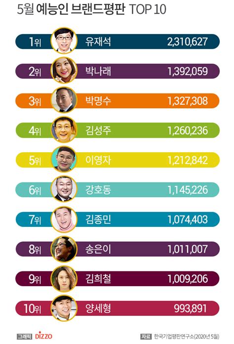 유재석 5월 예능인 브랜드평판 1위 3위 박명수·4위 김성주2위는 디지틀조선일보디조닷컴