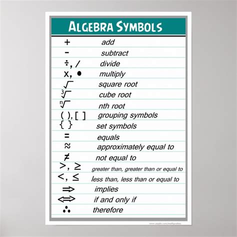 Algebra Symbols Chart Poster | Zazzle.com