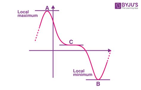 Maxima and Minima in Calculus | Finding maxima and minima using derivatives