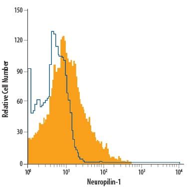 Neuropilin Antibody Alexa Fluor Fab N Novus Biologicals