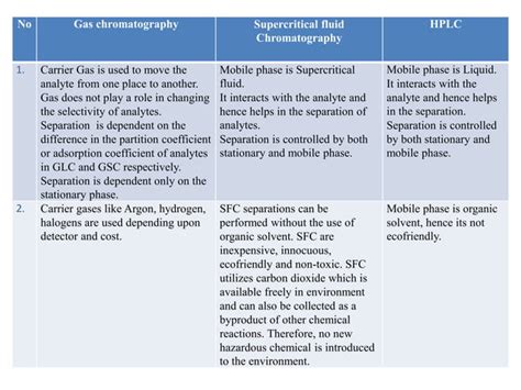 Comparison Of Sfc Gc And Hplc Ppt