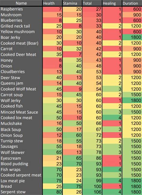 Valheim: Food Values (Hearth & Home Update) - GamePretty