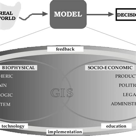 The Generalized Scheme Of Implementing A Gis Based Decision Support Download Scientific Diagram