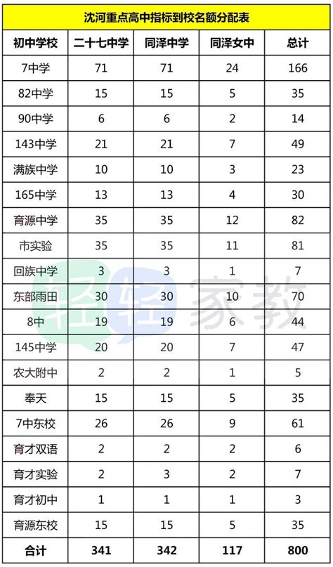 2018年瀋陽五區重點高中指標到校名額分配匯總，通過名額看各區 每日頭條