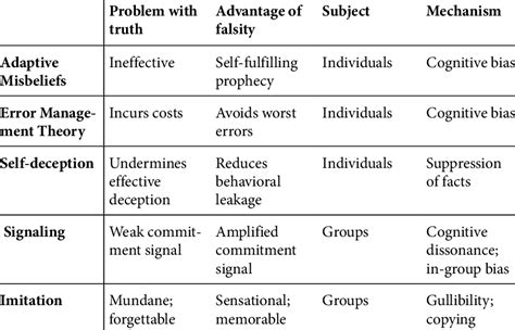 Evolutionary theories of false beliefs: commonalities and differences ...