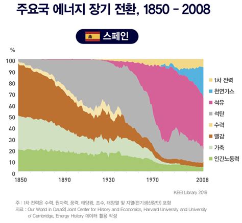 데이터 통계로 본 에너지전환展 주요국 에너지 장기 전환스페인 1850 2008 과거자료 연구 에너지경제연구원