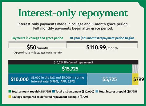 Making student loan payments in school | Citizens