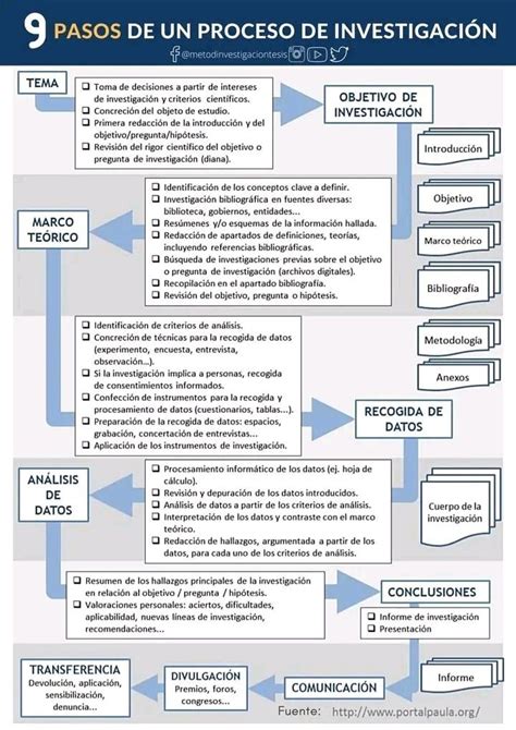 Pasos De Un Proceso De Investigaci N Fundamentos De Investigacion