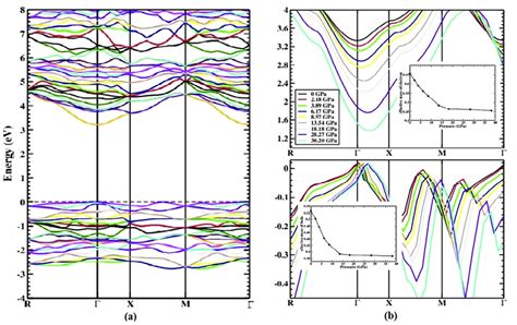 A Calculated Band Structure Of Bai Using Pbe Gga Functional B