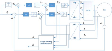 Scheme Of A Direct Fieldoriented Control Structure For An Induction