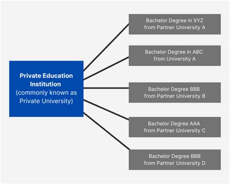 Are Private Universities worth it? - Level Up