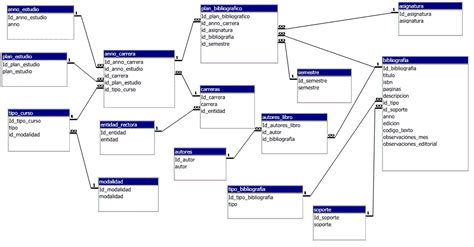 Como Hacer Un Diagrama De Base De Datos En Postgresql