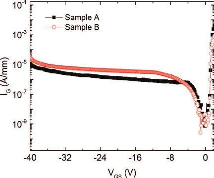 The Drain Current I D In Log Scale Solid Symbols And