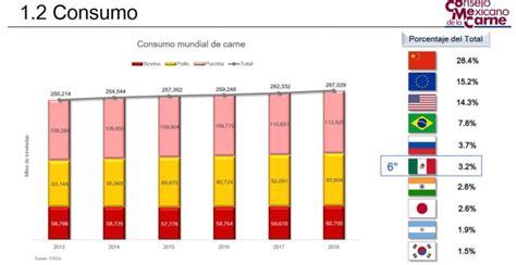 Consumo De Carne A Nivel Mundial Noticias De Carne