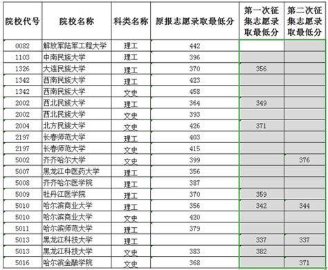 黑龙江2020本科二批b段院校录取最低分数线三黑龙江2020录取新浪教育新浪网