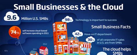 Small Businesses And The Cloud The Cloud Infographic