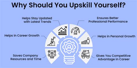 What Is Upskilling Meaning Importance And Courses 2025