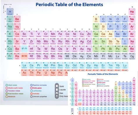 Periodic Table Of Elements Chart Laminated 9x12