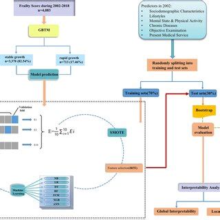 Flow Chart Of The Study Nb Na Ve Bayes Lr Logistic Regression Dt