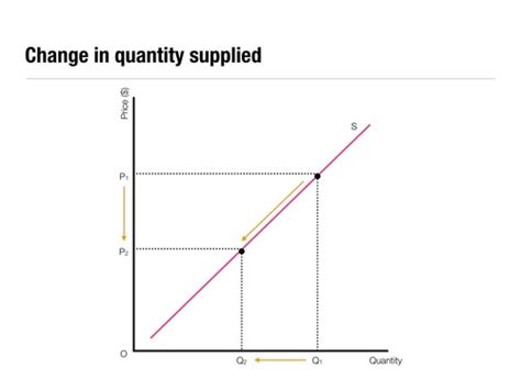 CHAPTER 3 DEMAND AND SUPPLY Flashcards Quizlet