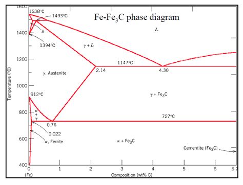 Solved Using the Fe-F3C phase diagram and TTT diagram given | Chegg.com