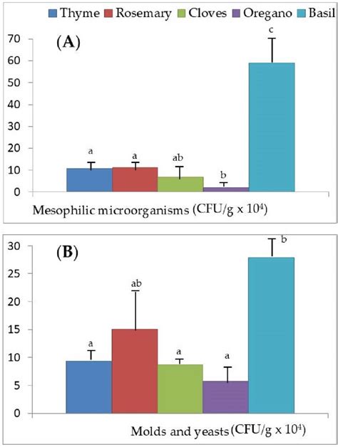 Microbial Counts Measured As Colony Forming Units Cfug For A Download Scientific Diagram