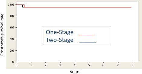 Extraoral Implants For Orbit Rehabilitation A Comparison Between One