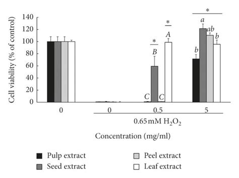 The Cytoprotective Effect Of The Different Wampee Extracts Against