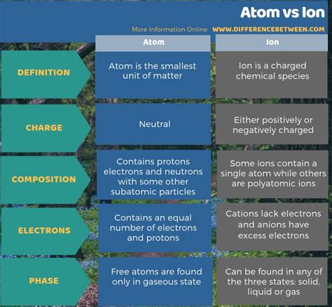 Difference Between Atom And Ion Compare The Difference Between