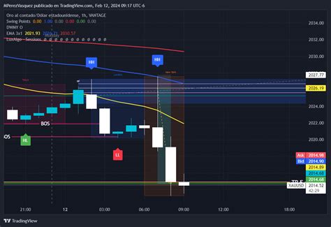 Vantage Xauusd Chart Image By Mperezvasquez Tradingview