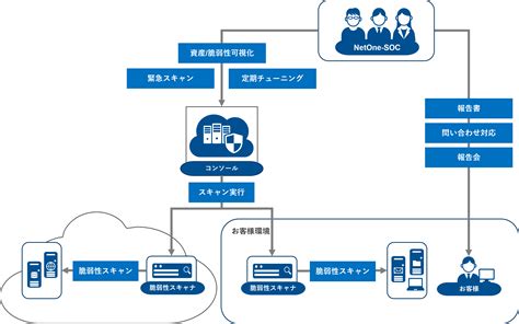 Aws、gcp、azure 用のクラウド脆弱性スキャナー It基礎