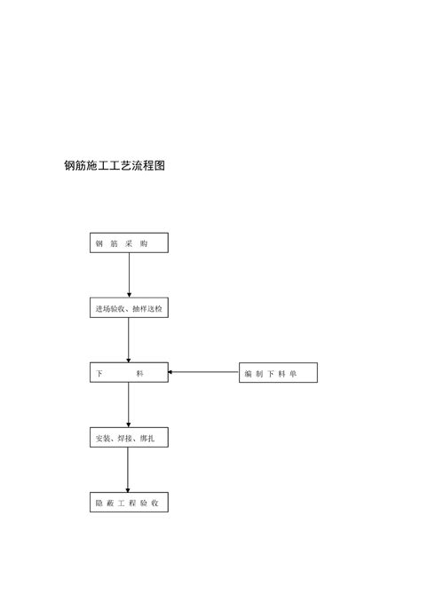 砌筑工程施工工艺流程图工艺流程图平面布置图土木在线