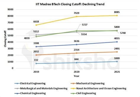 IIT Madras Cut Off 2021 For JEE Advanced 1st 2nd 3rd 4th 5th 6th