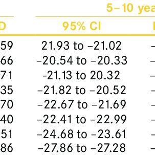 LV and RV strain values in children according to their age groups ...