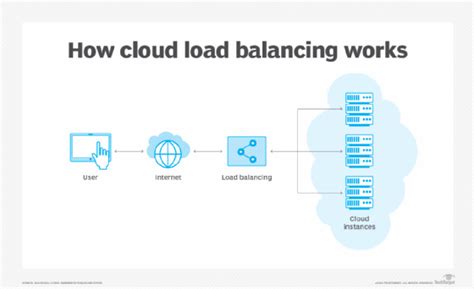 What Is Cloud Load Balancing Definition From Techtarget