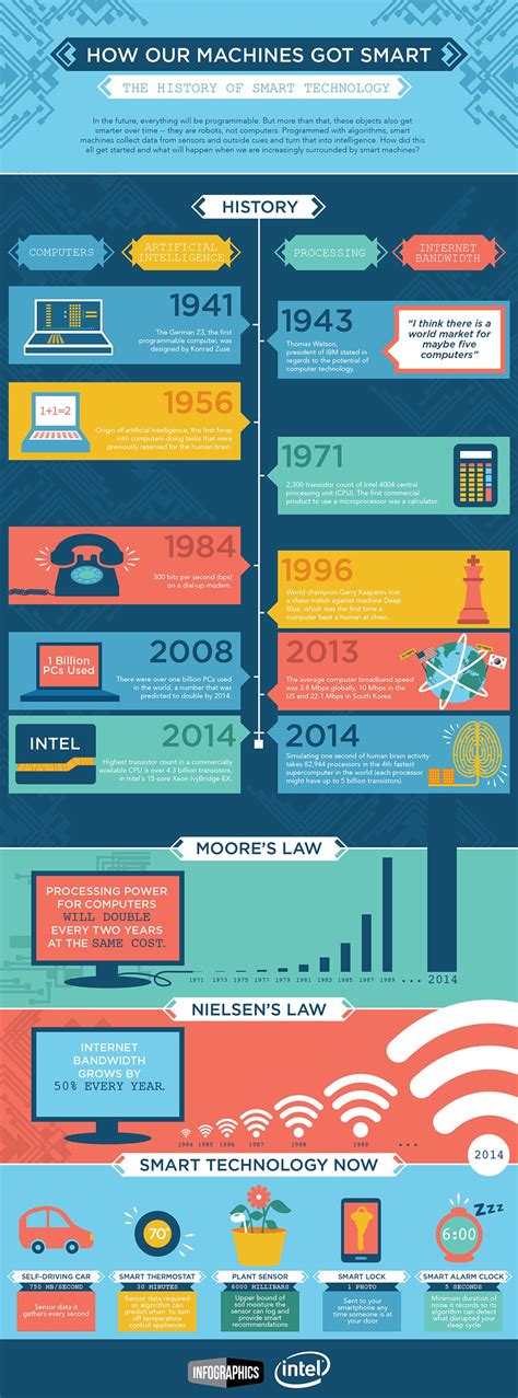 Infographic Shows The History Of How Technology Got Smart Tech