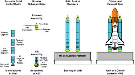 Space Shuttle Solid Rocket Fuel