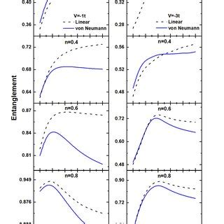 Entanglement Of Finite Superlattices Quantified By The Von Neumann And