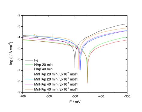 Potentiodynamic Polarisation Curves Of Uncoated And Bioceramic Coated