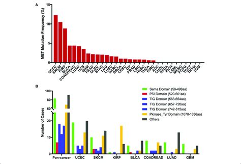 Met Mutation Distribution In Tcga Cancer Tissues And Protein Download Scientific Diagram