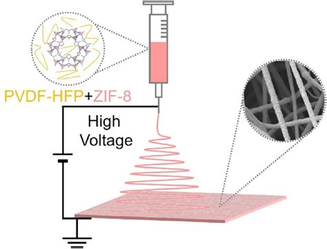 Schematic Illustration Of The Synthesis Of The Pvdf Hfp Zif