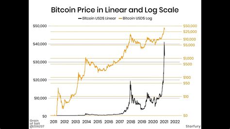 Bitcoin Linear Vs Logarithmic Chart 2021 HD YouTube