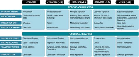 Globalization Of World Economy Impact Of Globalisation