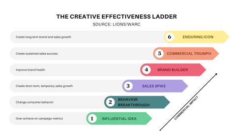 Ad Effectiveness + 6 Ways to Measure/ Optimize